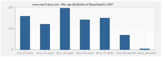 Men age distribution of Beauchastel in 2007