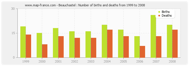 Beauchastel : Number of births and deaths from 1999 to 2008