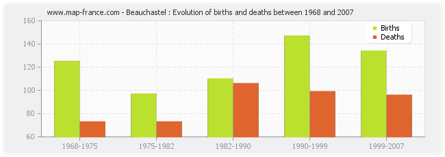 Beauchastel : Evolution of births and deaths between 1968 and 2007