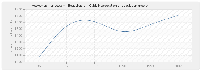 Beauchastel : Cubic interpolation of population growth