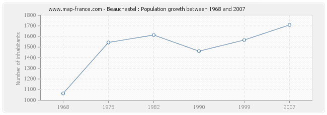 Population Beauchastel