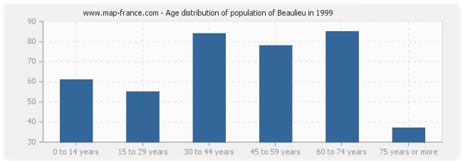 Age distribution of population of Beaulieu in 1999