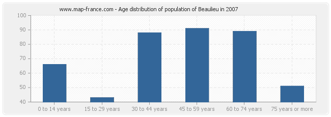 Age distribution of population of Beaulieu in 2007