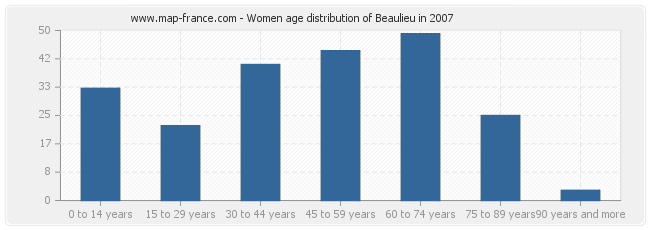 Women age distribution of Beaulieu in 2007