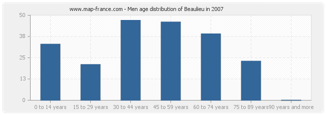 Men age distribution of Beaulieu in 2007