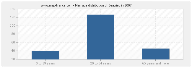 Men age distribution of Beaulieu in 2007