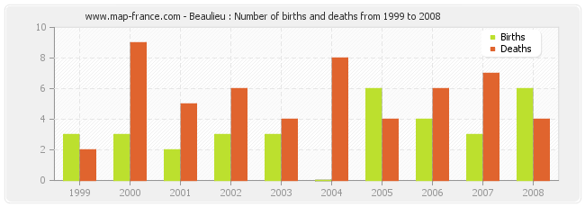 Beaulieu : Number of births and deaths from 1999 to 2008