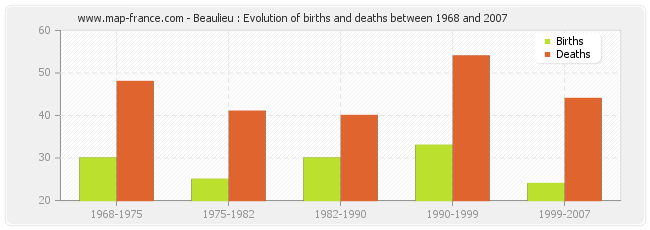 Beaulieu : Evolution of births and deaths between 1968 and 2007