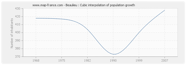 Beaulieu : Cubic interpolation of population growth