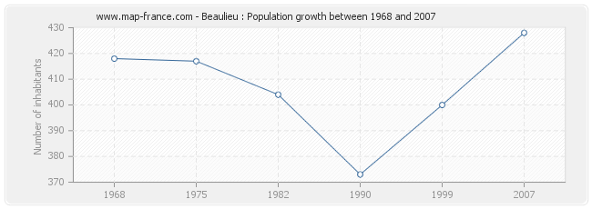 Population Beaulieu