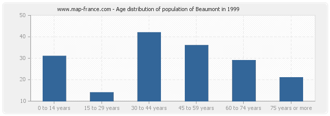 Age distribution of population of Beaumont in 1999