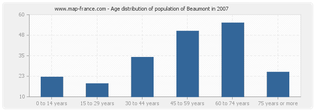 Age distribution of population of Beaumont in 2007