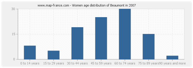 Women age distribution of Beaumont in 2007