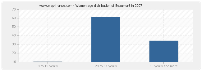 Women age distribution of Beaumont in 2007