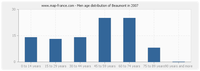 Men age distribution of Beaumont in 2007