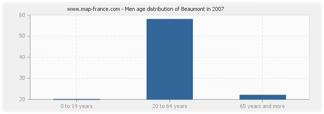 Men age distribution of Beaumont in 2007