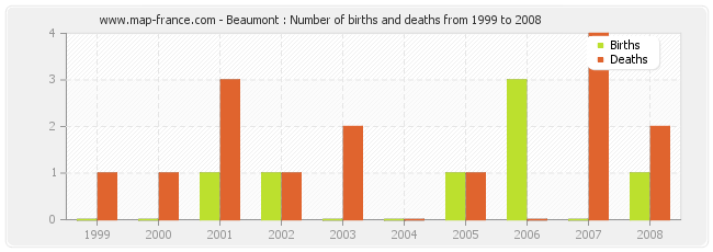 Beaumont : Number of births and deaths from 1999 to 2008