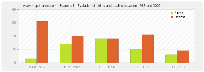 Beaumont : Evolution of births and deaths between 1968 and 2007