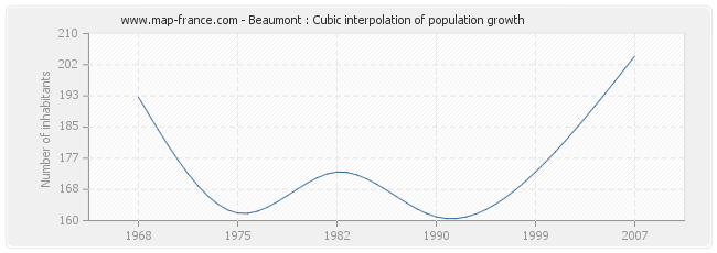 Beaumont : Cubic interpolation of population growth