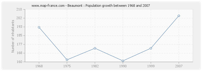 Population Beaumont