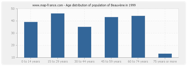 Age distribution of population of Beauvène in 1999