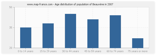 Age distribution of population of Beauvène in 2007