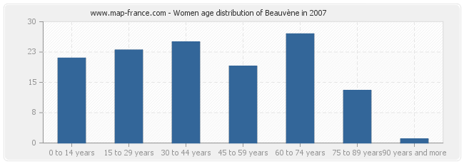 Women age distribution of Beauvène in 2007