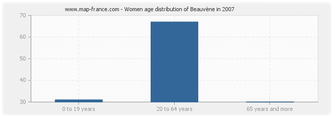 Women age distribution of Beauvène in 2007