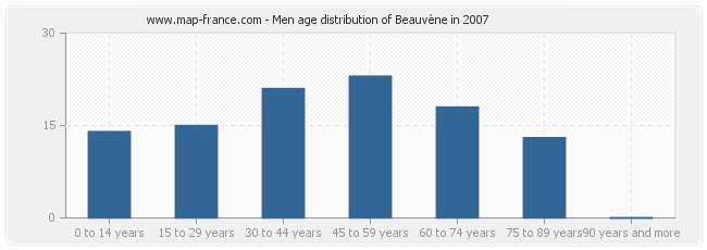 Men age distribution of Beauvène in 2007