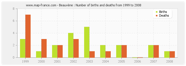 Beauvène : Number of births and deaths from 1999 to 2008