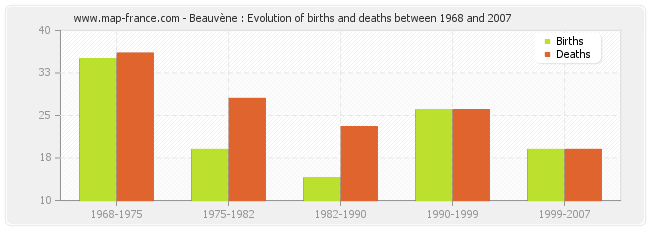 Beauvène : Evolution of births and deaths between 1968 and 2007