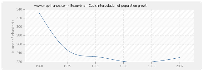 Beauvène : Cubic interpolation of population growth