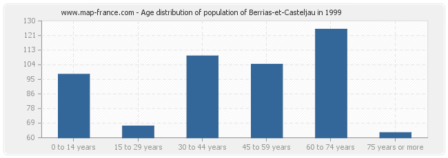 Age distribution of population of Berrias-et-Casteljau in 1999