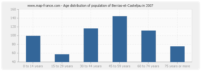 Age distribution of population of Berrias-et-Casteljau in 2007