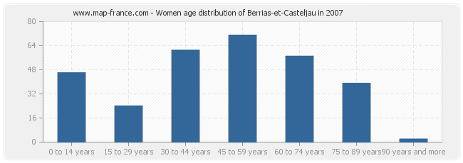 Women age distribution of Berrias-et-Casteljau in 2007