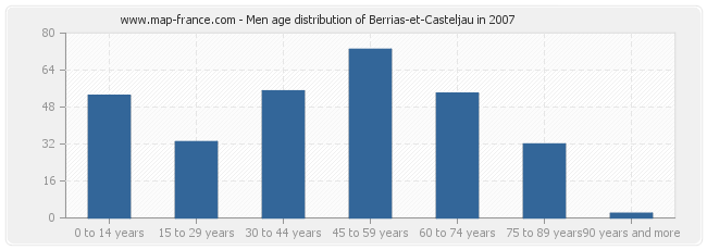 Men age distribution of Berrias-et-Casteljau in 2007