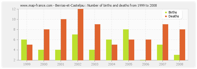 Berrias-et-Casteljau : Number of births and deaths from 1999 to 2008