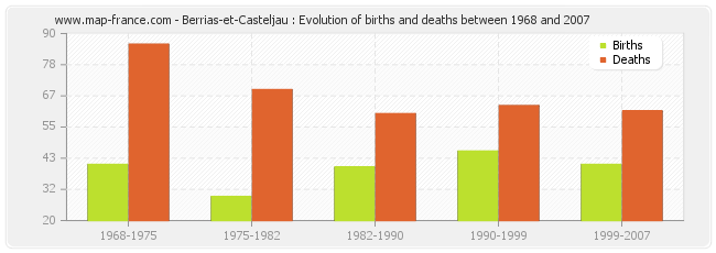 Berrias-et-Casteljau : Evolution of births and deaths between 1968 and 2007