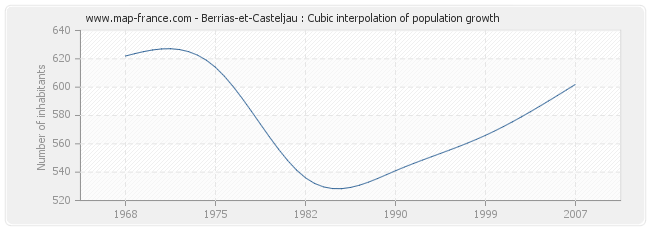 Berrias-et-Casteljau : Cubic interpolation of population growth