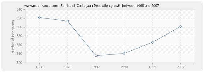 Population Berrias-et-Casteljau