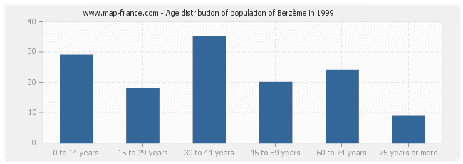 Age distribution of population of Berzème in 1999