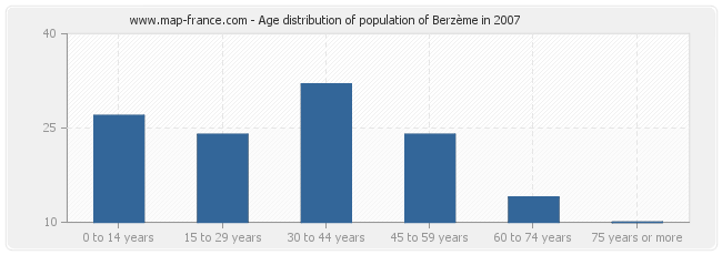 Age distribution of population of Berzème in 2007