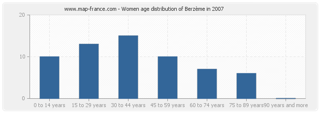 Women age distribution of Berzème in 2007