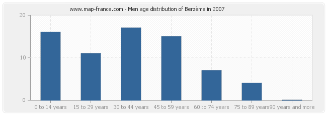 Men age distribution of Berzème in 2007