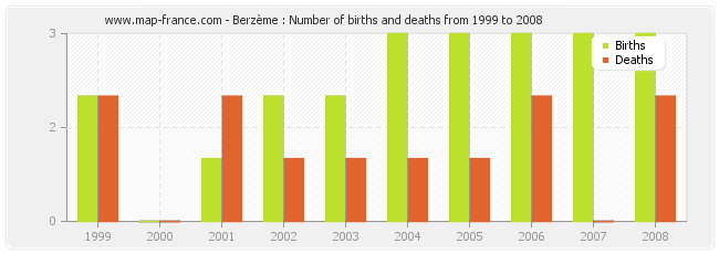Berzème : Number of births and deaths from 1999 to 2008