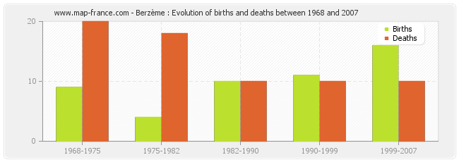 Berzème : Evolution of births and deaths between 1968 and 2007