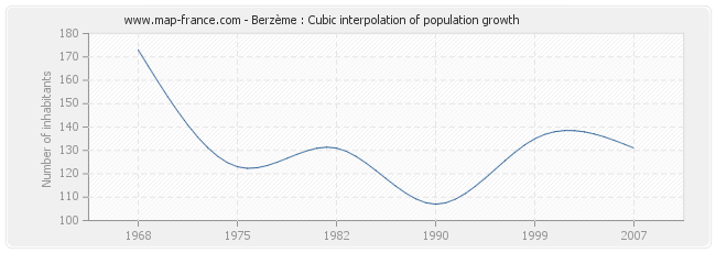 Berzème : Cubic interpolation of population growth