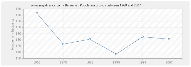 Population Berzème