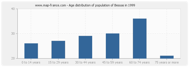 Age distribution of population of Bessas in 1999