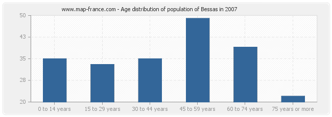 Age distribution of population of Bessas in 2007